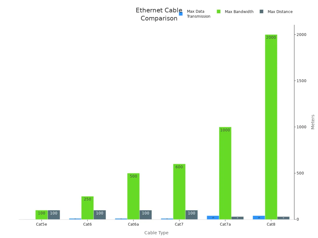 Bar charts comparing Ethernet cable types by speed, bandwidth, and distance
