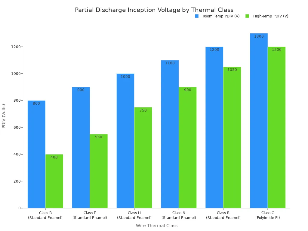 Bar chart comparing Room Temperature PDIV and High-Temperature PDIV across different wire thermal classes.